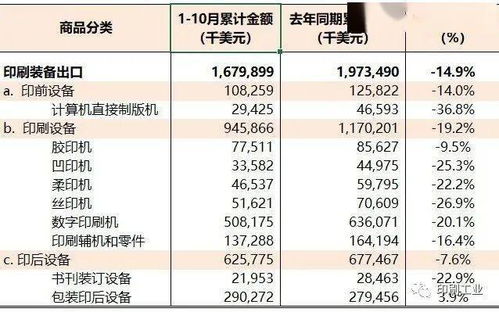 2020年1月 10月国内印刷品 印刷装备 印刷器材进出口简报